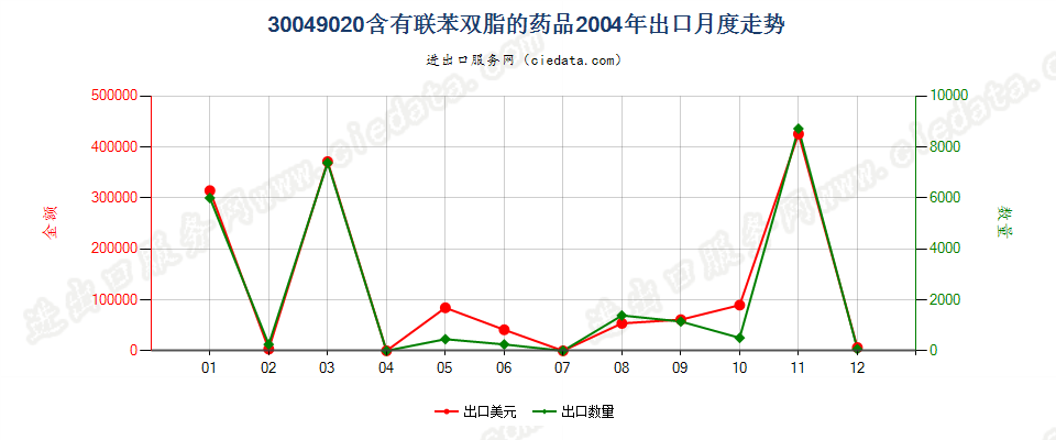 30049020含有联苯双酯的药品，已配定剂量或制成零售包装出口2004年月度走势图