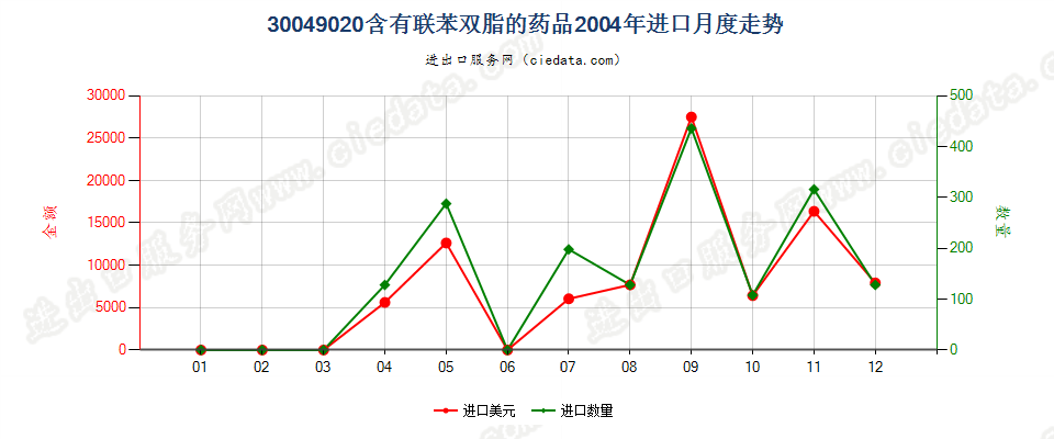 30049020含有联苯双酯的药品，已配定剂量或制成零售包装进口2004年月度走势图