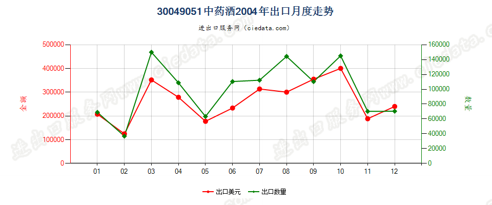 30049051中药酒出口2004年月度走势图