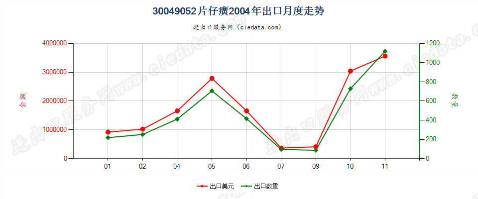 30049052片仔癀出口2004年月度走势图