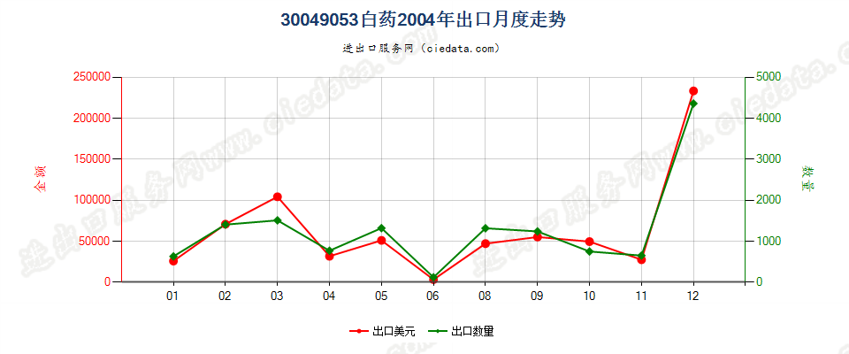 30049053白药出口2004年月度走势图