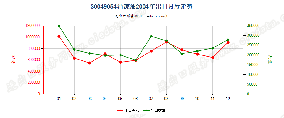 30049054清凉油出口2004年月度走势图