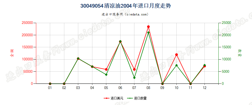 30049054清凉油进口2004年月度走势图