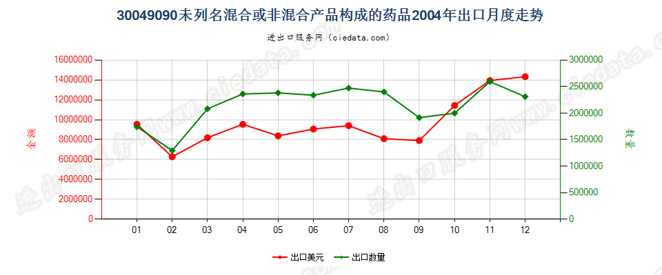 30049090未列名混合或非混合产品构成的药品，已配定剂量或制成零售包装出口2004年月度走势图