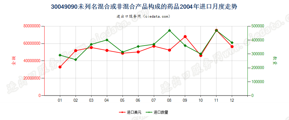 30049090未列名混合或非混合产品构成的药品，已配定剂量或制成零售包装进口2004年月度走势图