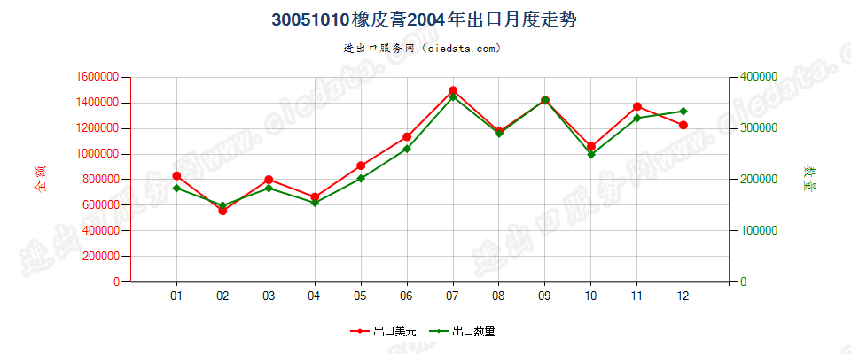 30051010橡皮膏出口2004年月度走势图