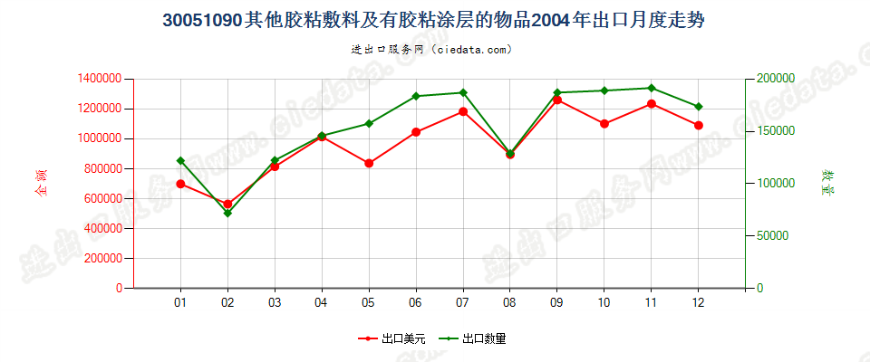 30051090未列名胶粘敷料及其他有胶粘涂层的物品出口2004年月度走势图