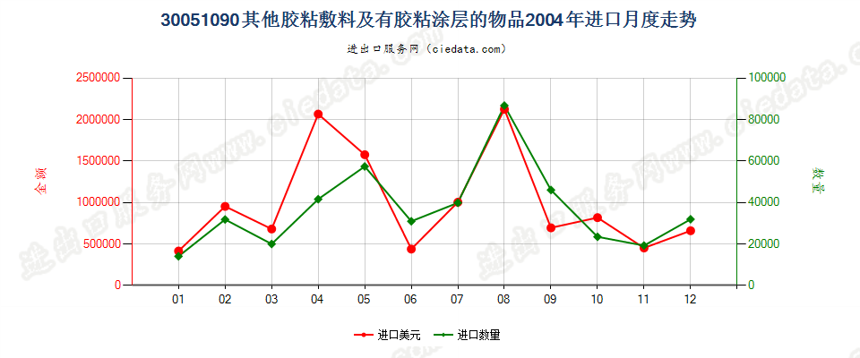 30051090未列名胶粘敷料及其他有胶粘涂层的物品进口2004年月度走势图