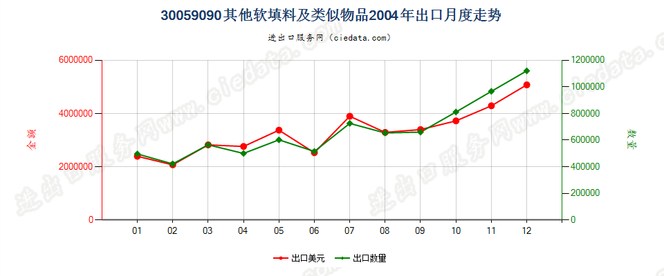 30059090未列名软填料及类似物品出口2004年月度走势图