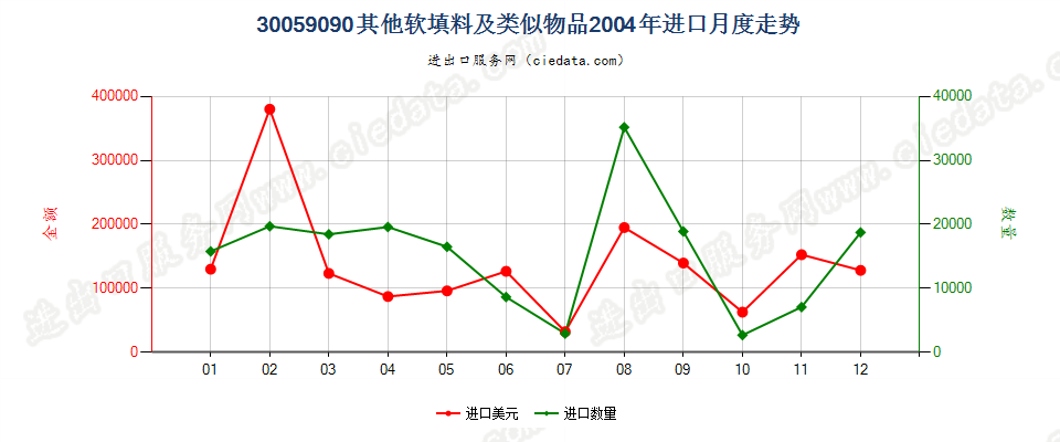 30059090未列名软填料及类似物品进口2004年月度走势图