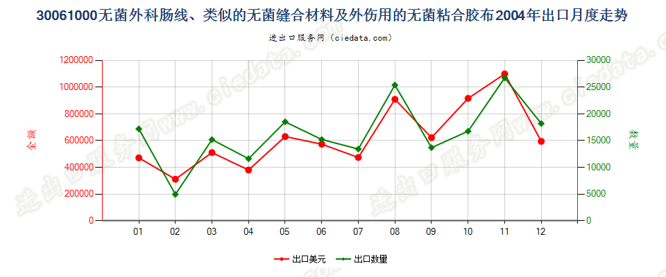 30061000无菌外科肠线，昆布，止血材料，阻隔材料出口2004年月度走势图