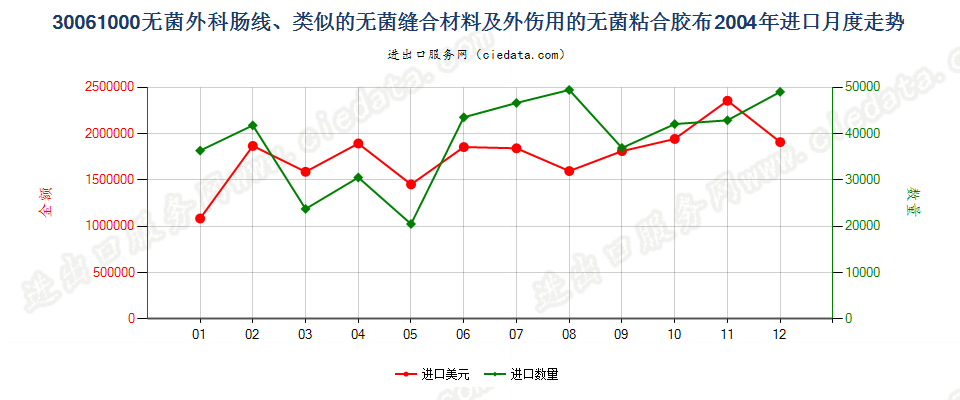 30061000无菌外科肠线，昆布，止血材料，阻隔材料进口2004年月度走势图