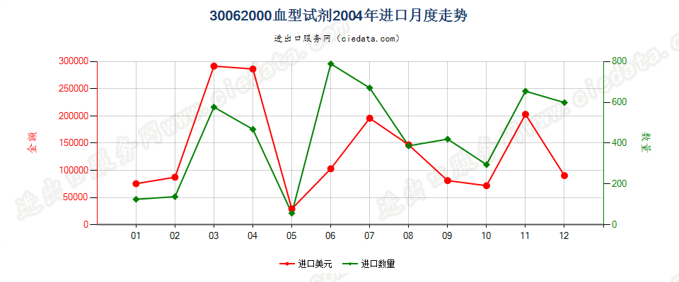 30062000(2022STOP)血型试剂进口2004年月度走势图