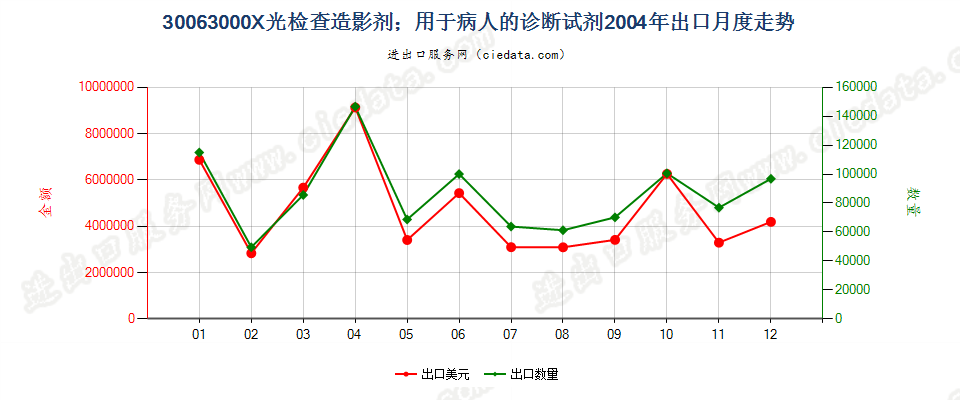 30063000X光检查造影剂；用于病人的诊断试剂出口2004年月度走势图