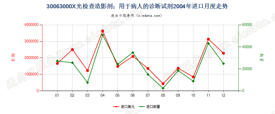 30063000X光检查造影剂；用于病人的诊断试剂进口2004年月度走势图