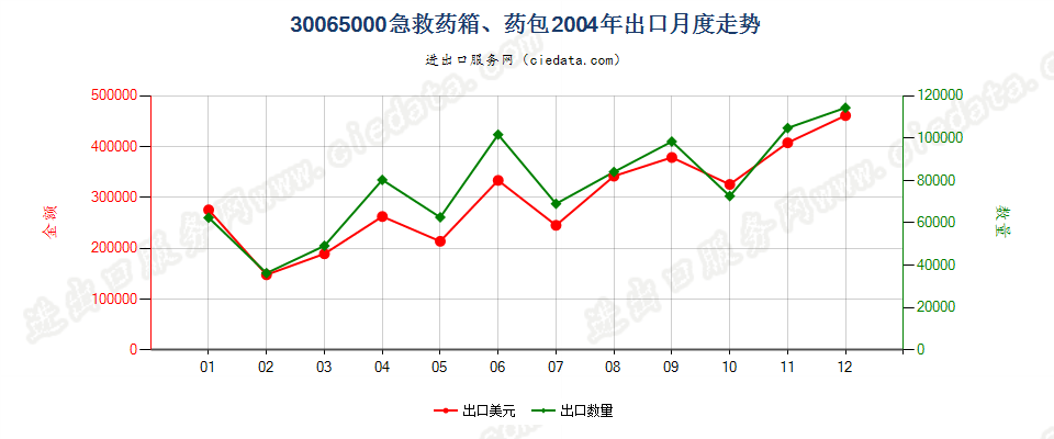 30065000急救药箱、药包出口2004年月度走势图