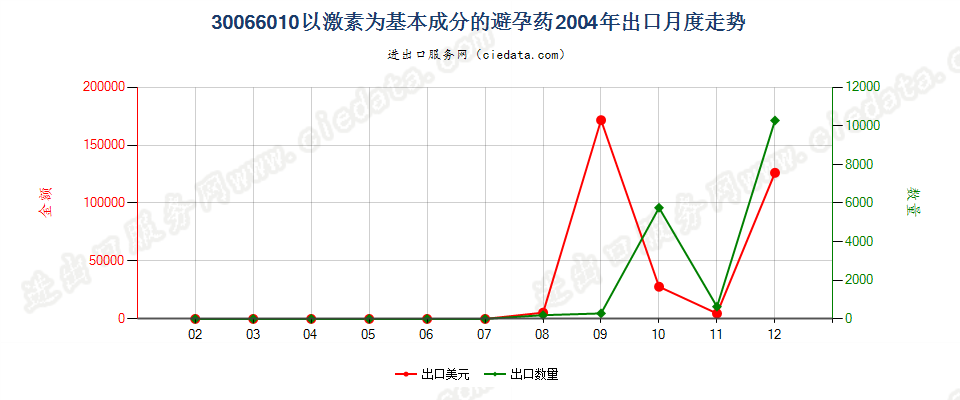 30066010以激素为基本成分的避孕药出口2004年月度走势图