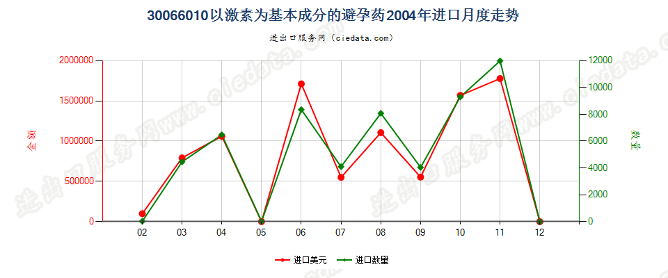 30066010以激素为基本成分的避孕药进口2004年月度走势图