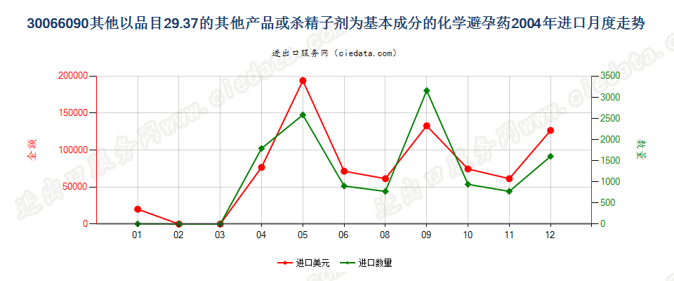 30066090以品目2937其他产品为基本成分的避孕药物进口2004年月度走势图