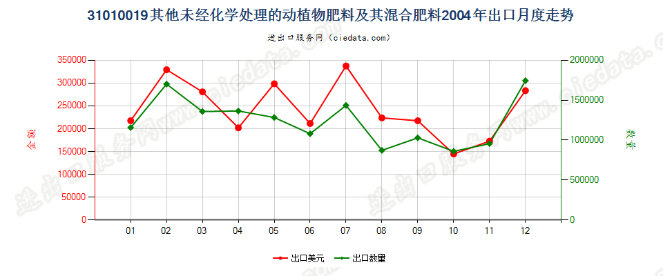 31010019其他未经化学处理的动植物肥料及其混合肥料出口2004年月度走势图