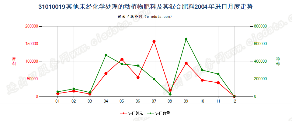 31010019其他未经化学处理的动植物肥料及其混合肥料进口2004年月度走势图