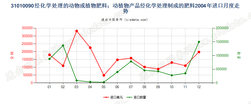 31010090经化学处理的动植物肥料；动植物产品经化学处理制成的肥料进口2004年月度走势图