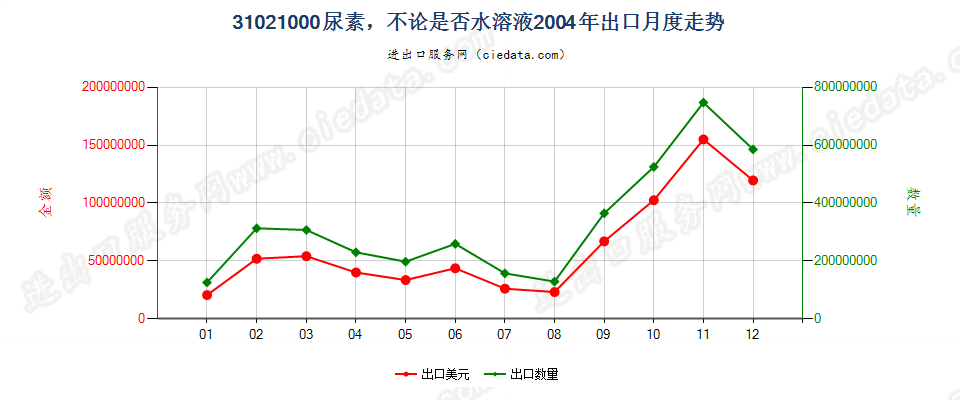 31021000尿素，不论是否水溶液出口2004年月度走势图