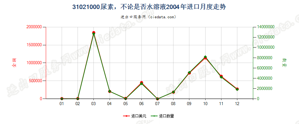 31021000尿素，不论是否水溶液进口2004年月度走势图