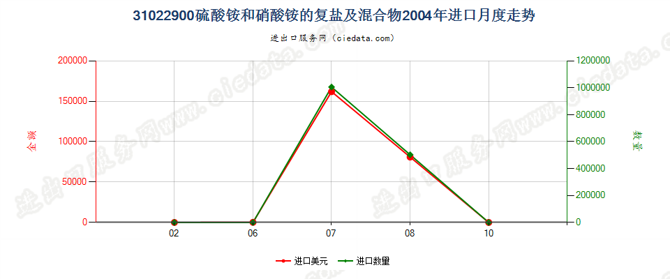 31022900硫酸铵和硝酸铵的复盐及混合物进口2004年月度走势图