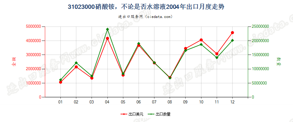 31023000硝酸铵，不论是否水溶液出口2004年月度走势图