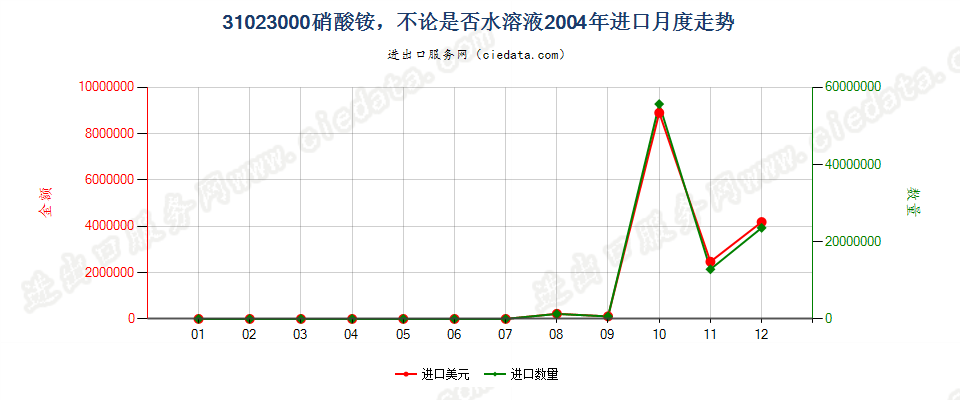 31023000硝酸铵，不论是否水溶液进口2004年月度走势图