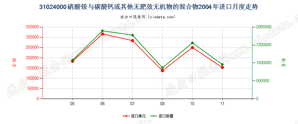 31024000硝酸铵与碳酸钙或其他无肥效无机物的混合物进口2004年月度走势图