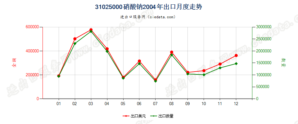 31025000硝酸钠出口2004年月度走势图