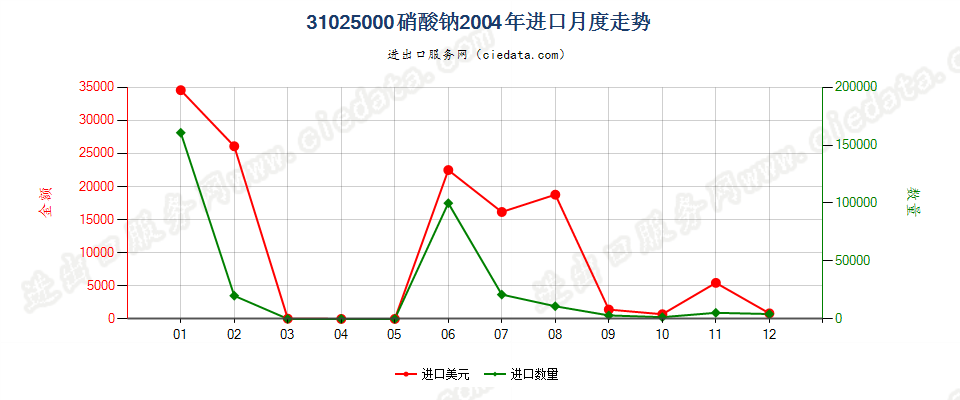 31025000硝酸钠进口2004年月度走势图