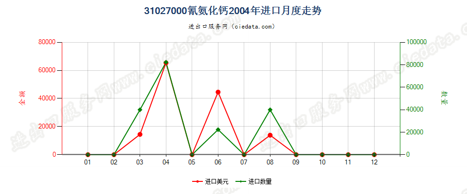 31027000(2007stop)氰氨化钙进口2004年月度走势图