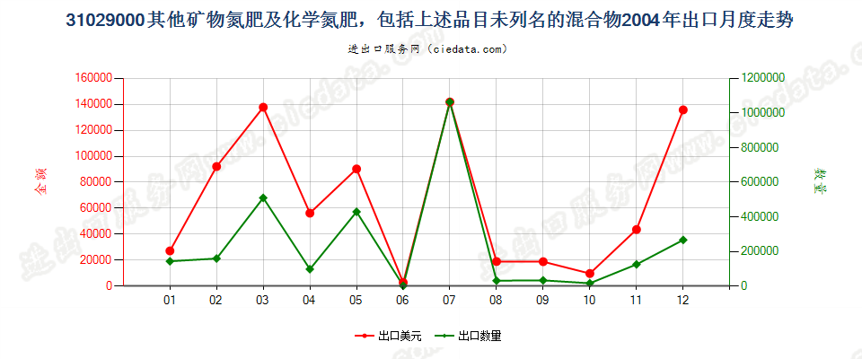 31029000(2007stop)其他矿物氮肥及化学氮肥及其未列名的混合物出口2004年月度走势图