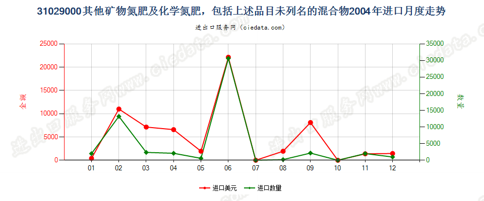 31029000(2007stop)其他矿物氮肥及化学氮肥及其未列名的混合物进口2004年月度走势图