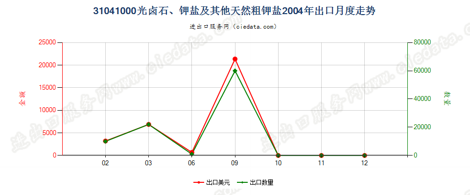 31041000(2007stop)光卤石、钾盐及其他天然粗钾盐出口2004年月度走势图