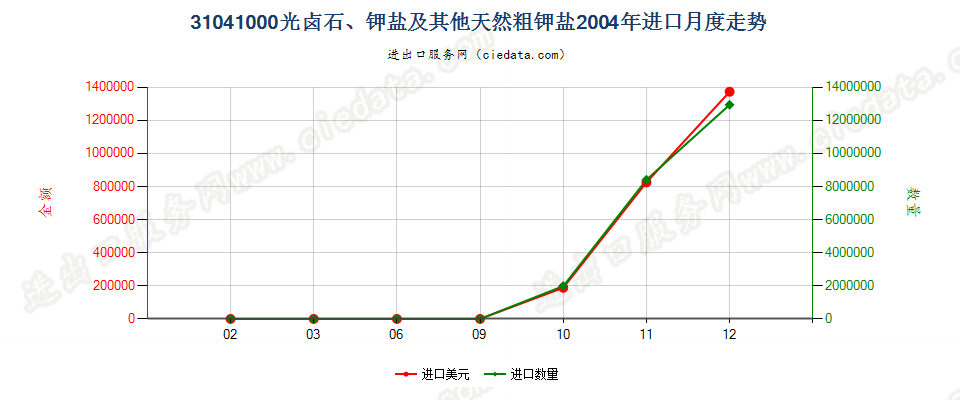 31041000(2007stop)光卤石、钾盐及其他天然粗钾盐进口2004年月度走势图