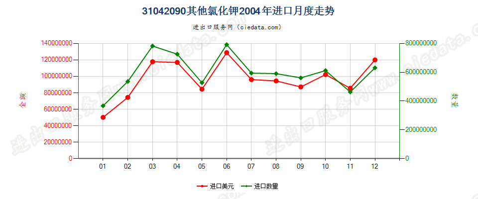 31042090其他氯化钾进口2004年月度走势图