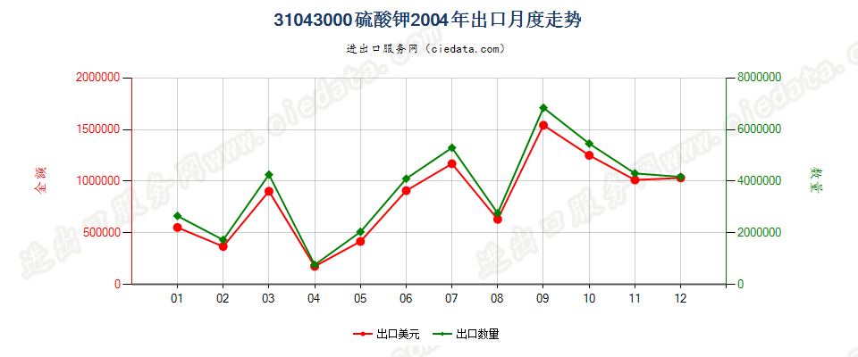 31043000硫酸钾出口2004年月度走势图