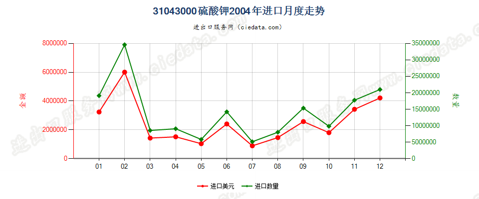 31043000硫酸钾进口2004年月度走势图