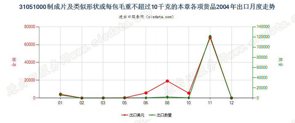 31051000制成片状等或每包毛重≤10kg的本章各项货品出口2004年月度走势图