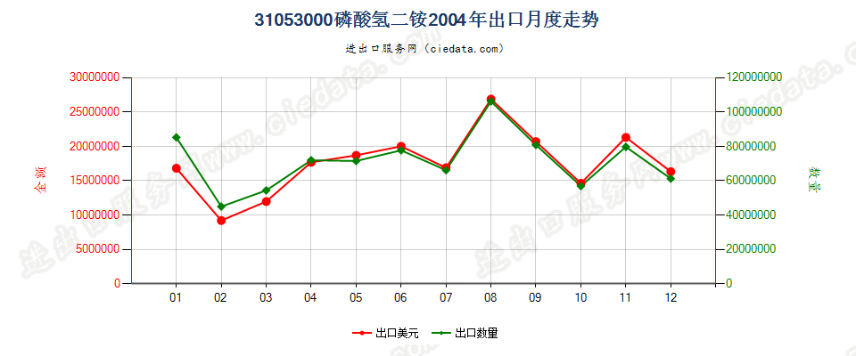 31053000磷酸氢二铵出口2004年月度走势图