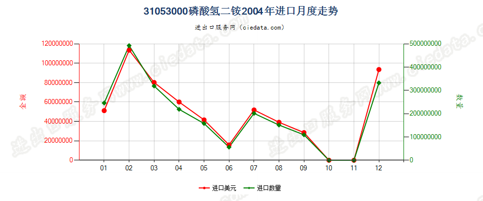 31053000磷酸氢二铵进口2004年月度走势图