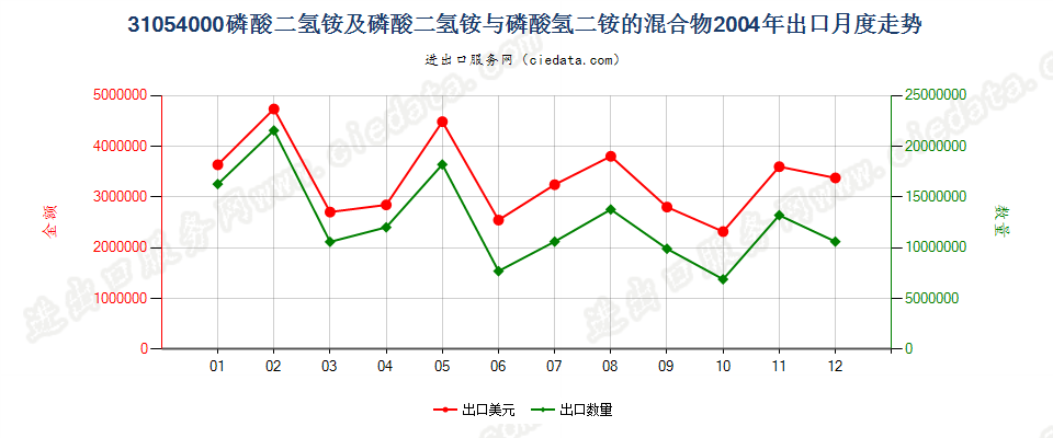 31054000磷酸二氢铵及其与磷酸氢二铵的混合物出口2004年月度走势图