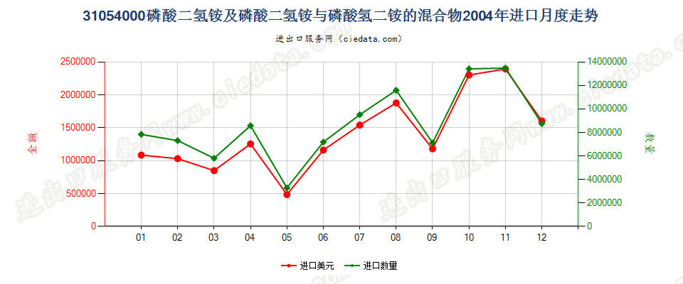 31054000磷酸二氢铵及其与磷酸氢二铵的混合物进口2004年月度走势图