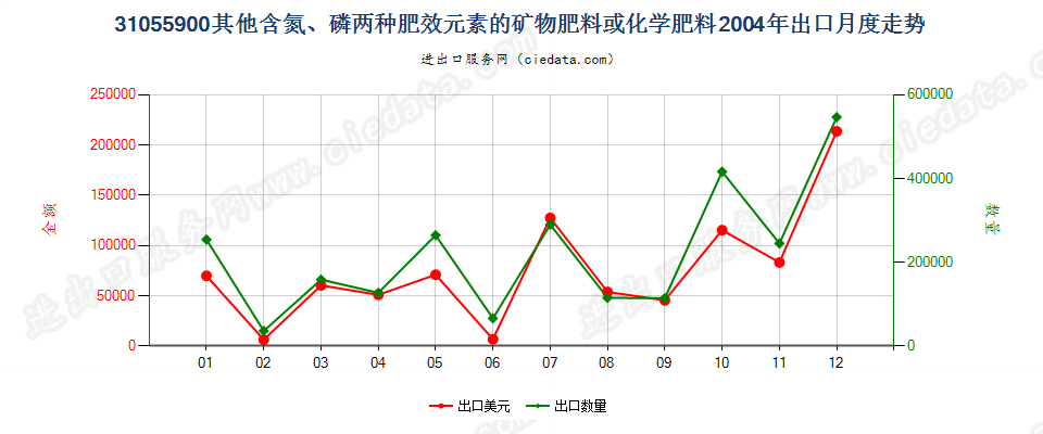 31055900其他含氮、磷两种元素的矿物肥料或化学肥料出口2004年月度走势图