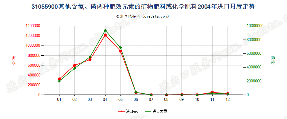 31055900其他含氮、磷两种元素的矿物肥料或化学肥料进口2004年月度走势图