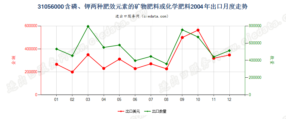 31056000含磷、钾两种肥效元素的矿物肥料或化学肥料出口2004年月度走势图